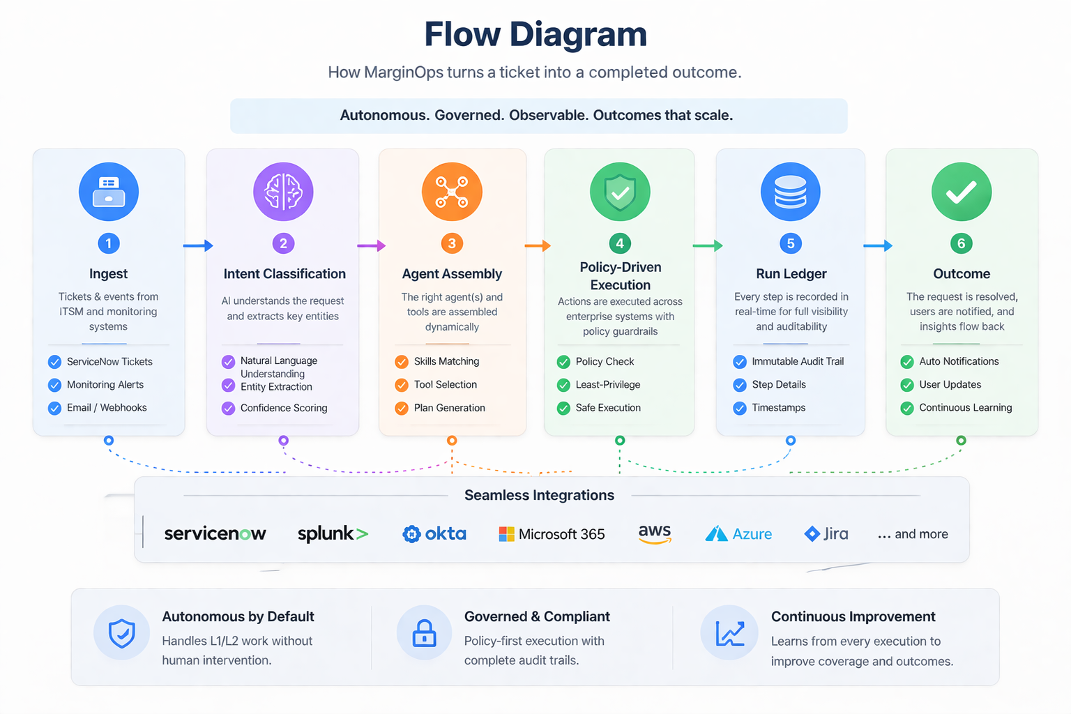 MarginOps Flow Diagram